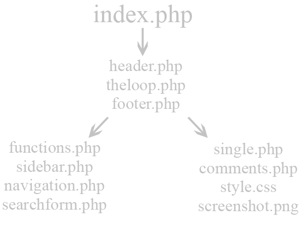Структура шаблона wordpress