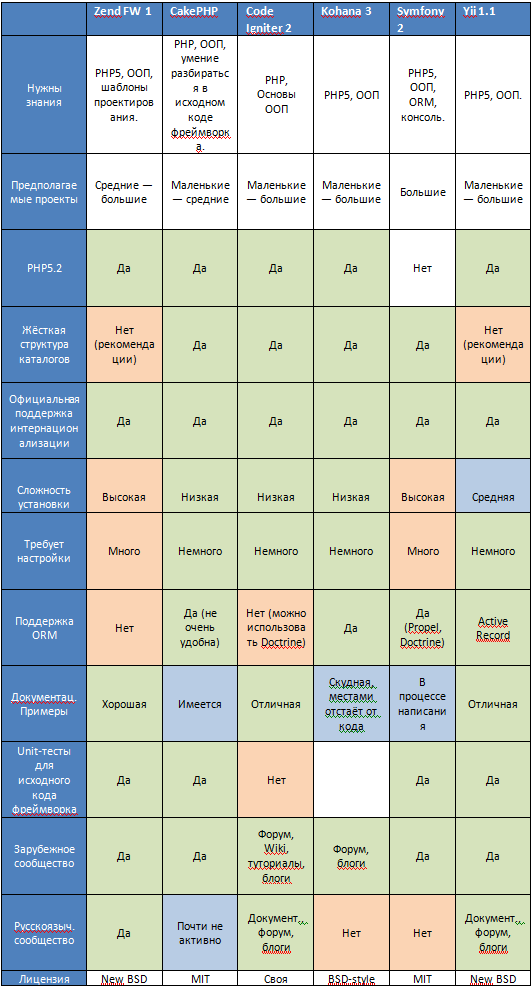Таблица сравнения PHP фреймверков